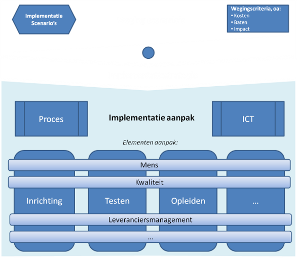 Implementatiestrategie Implementatiestrategie