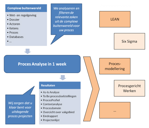 Procesanalyse in één week.