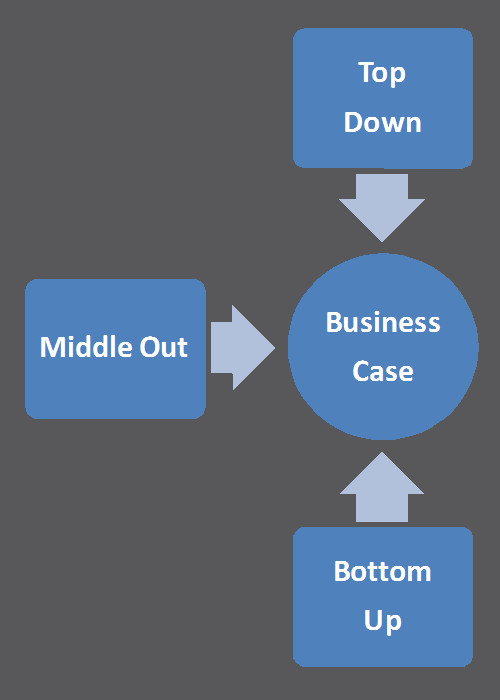 Voor elk project een Business Case