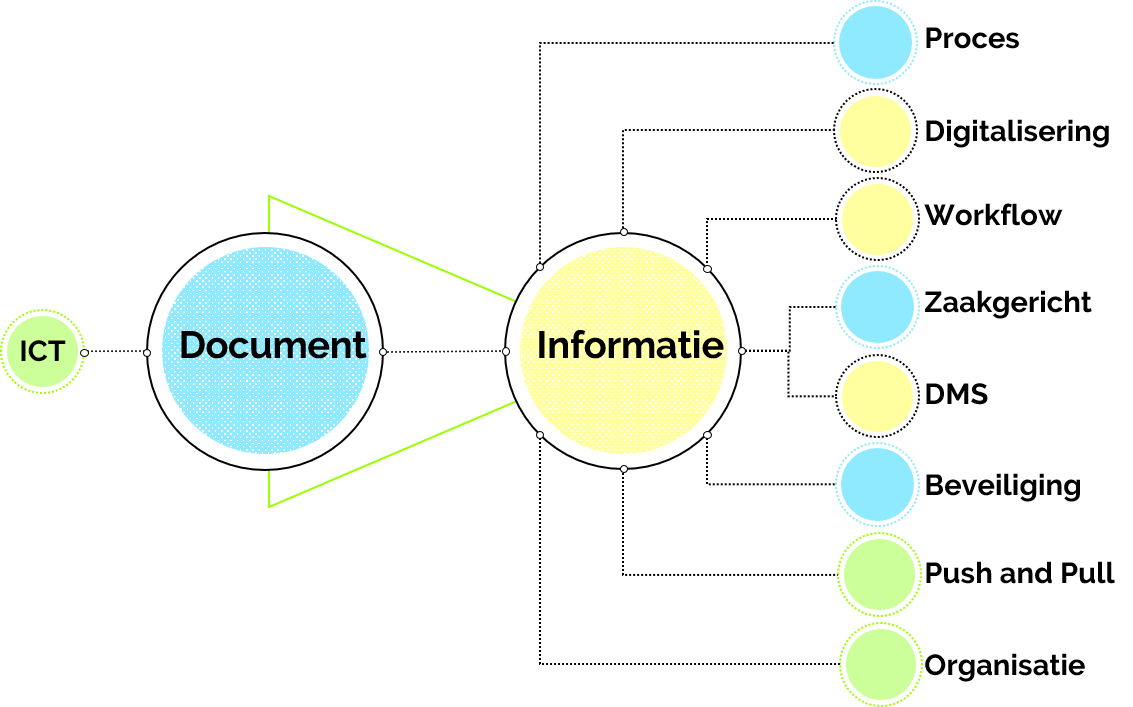 P Documentmanagement