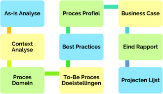P Procesoptimalisatie P Procesoptimalisatie