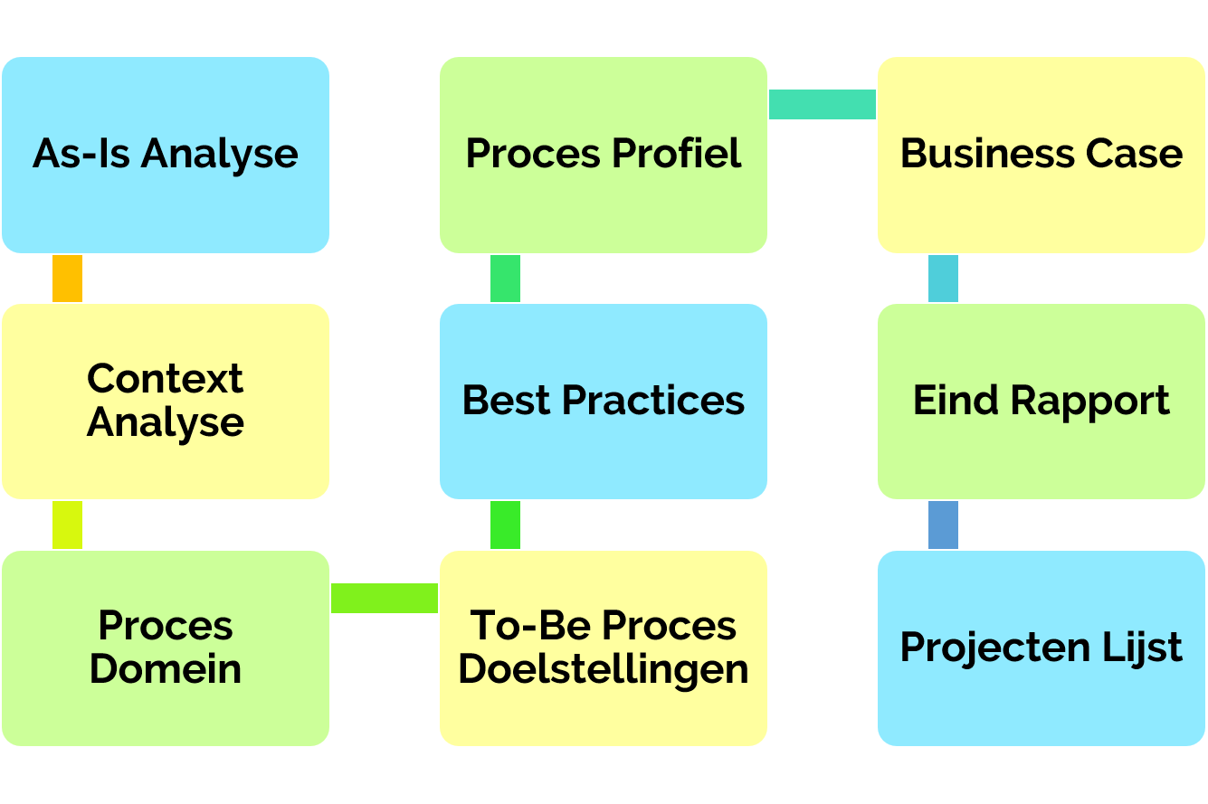 P Procesoptimalisatie P Procesoptimalisatie