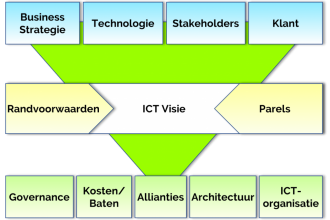 P ICT VenA